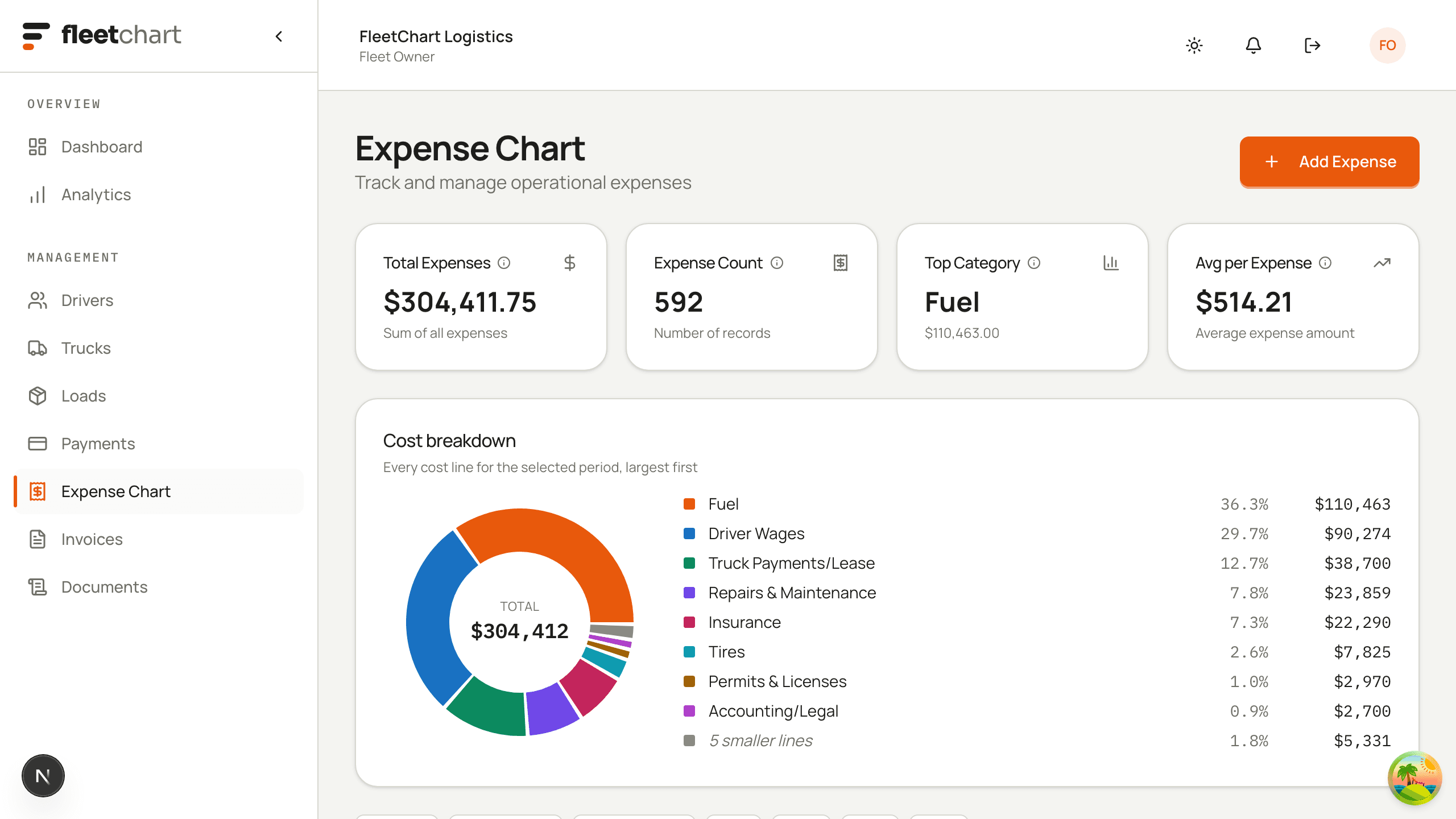 The fleetchart expense breakdown: a donut chart with fuel, driver wages, truck payments and insurance listed by share and amount.