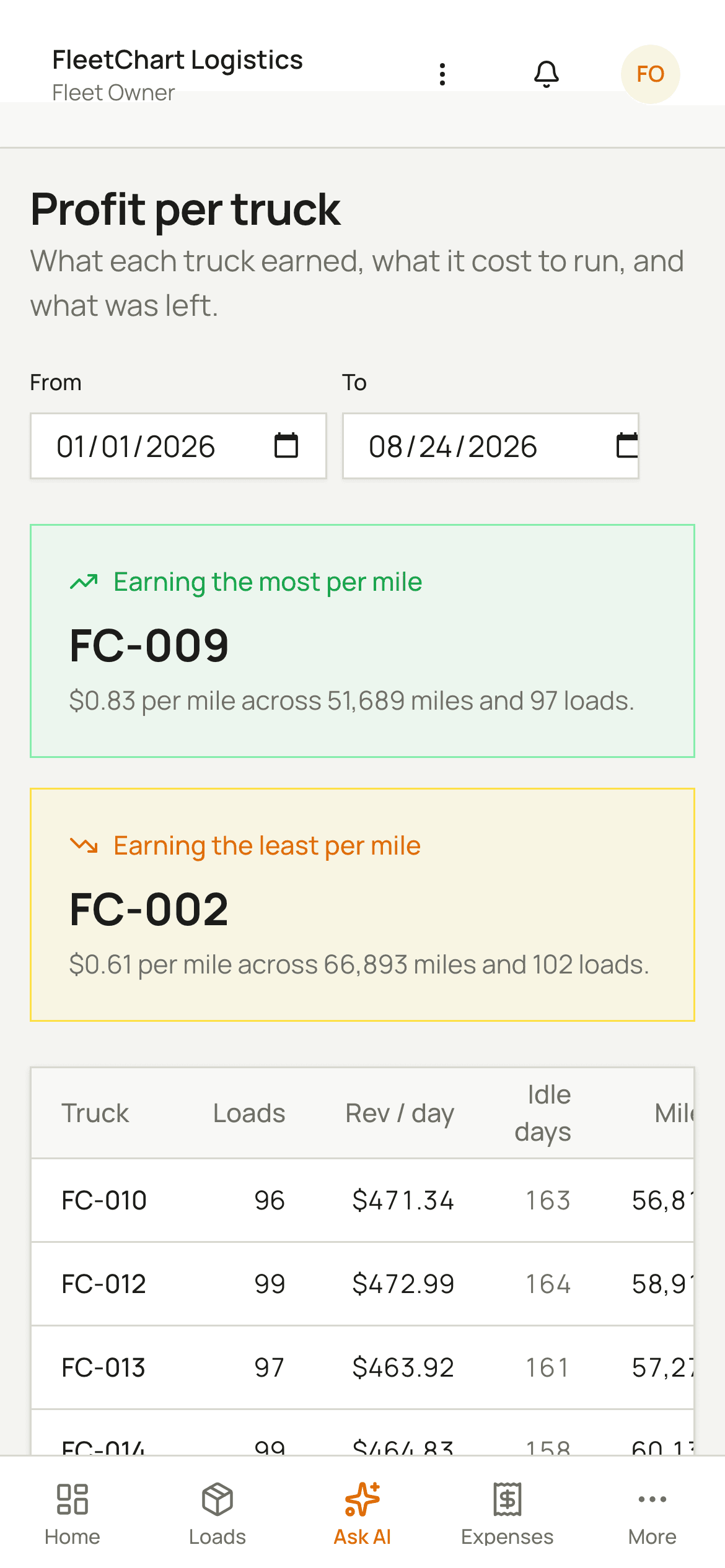 The fleetchart profit-per-truck screen: FC-010 earning the most at $0.85 per mile and FC-001 the least at $0.66, above a table ranking every truck by loads, miles, revenue, costs, profit, revenue per mile, cost per mile, profit per mile and margin.