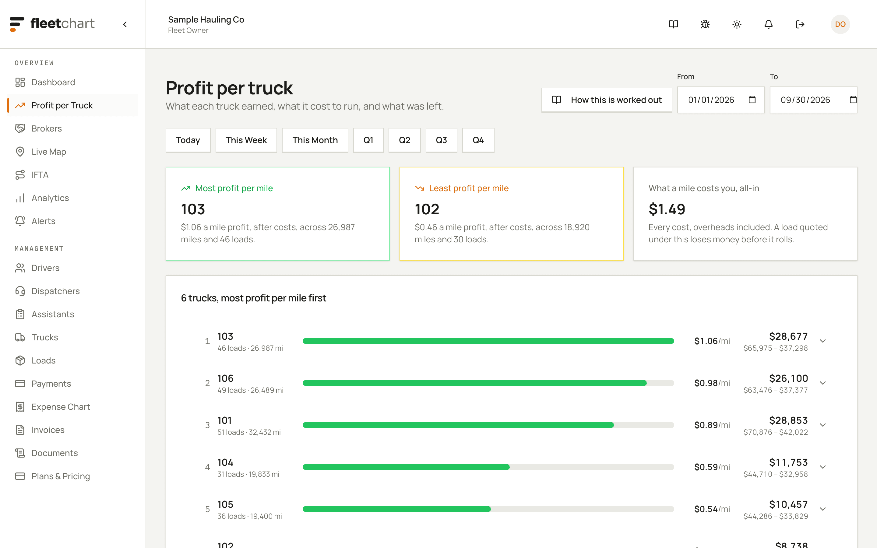 The Fleetchart profit-per-truck screen for a demo fleet: truck 103 with the most profit per mile at $1.06 and truck 102 the least at $0.46, next to an all-in cost of $1.49 a mile, above six trucks ranked by profit per mile, from 103 at the top down to 102.