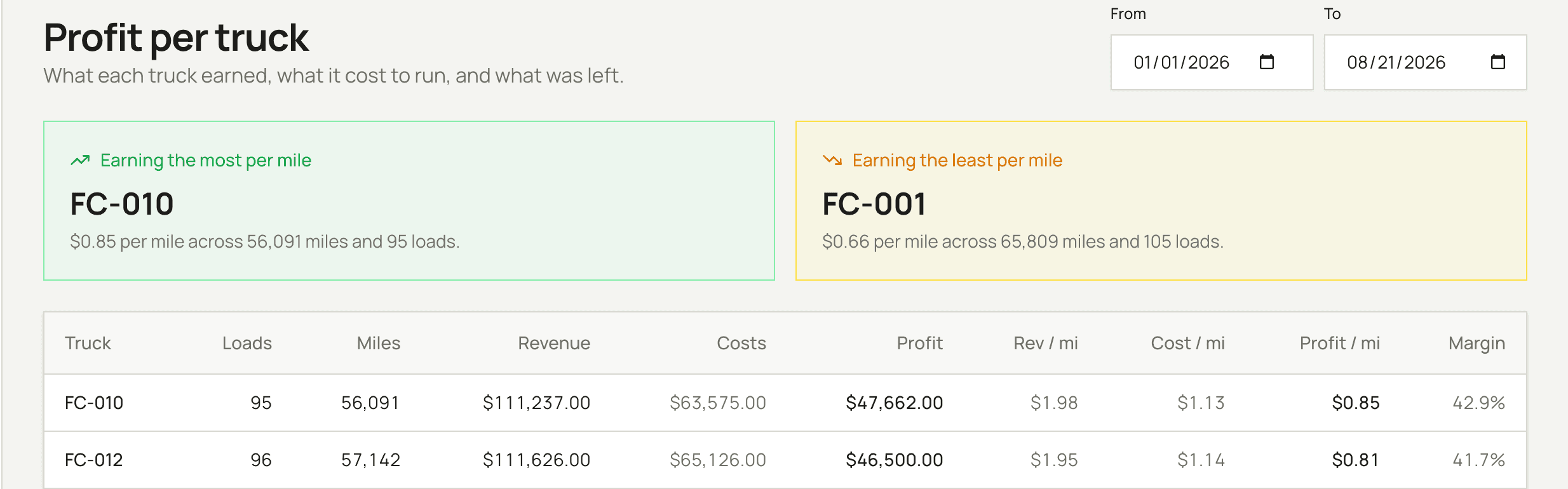 The fleetchart profit-per-truck screen: FC-010 earning the most at $0.85 per mile, FC-001 the least at $0.66, above a table ranking every truck by loads, miles, revenue, costs, profit and margin.